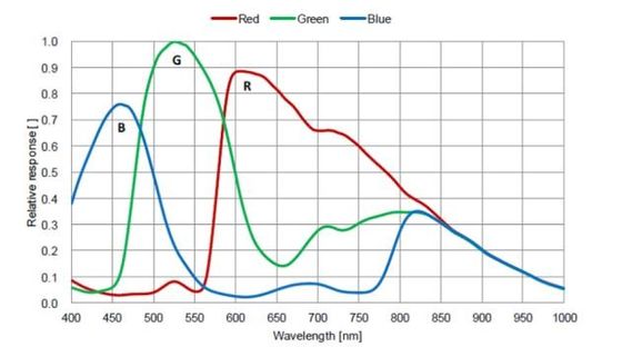 Ψηφιακή κάμερα μικροσκοπίων HDMI 60FPS με τη διεπαφή δικτύων Gigabit