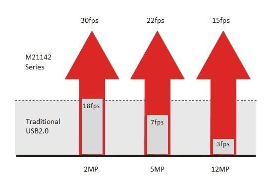 Μέγιστο εικονοκύτταρο 5M USB 2,0 ψηφιακό ποσοστό πλαισίων καμερών 22FPS μικροσκοπίων